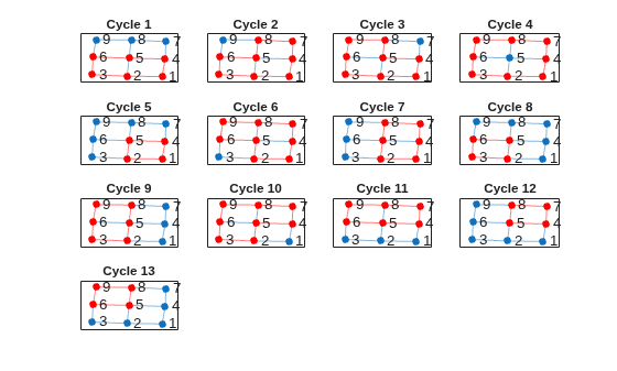 Figure contains 13 axes objects. Axes object 1 with title Cycle 1 contains an object of type graphplot. Axes object 2 with title Cycle 2 contains an object of type graphplot. Axes object 3 with title Cycle 3 contains an object of type graphplot. Axes object 4 with title Cycle 4 contains an object of type graphplot. Axes object 5 with title Cycle 5 contains an object of type graphplot. Axes object 6 with title Cycle 6 contains an object of type graphplot. Axes object 7 with title Cycle 7 contains an object of type graphplot. Axes object 8 with title Cycle 8 contains an object of type graphplot. Axes object 9 with title Cycle 9 contains an object of type graphplot. Axes object 10 with title Cycle 10 contains an object of type graphplot. Axes object 11 with title Cycle 11 contains an object of type graphplot. Axes object 12 with title Cycle 12 contains an object of type graphplot. Axes object 13 with title Cycle 13 contains an object of type graphplot.