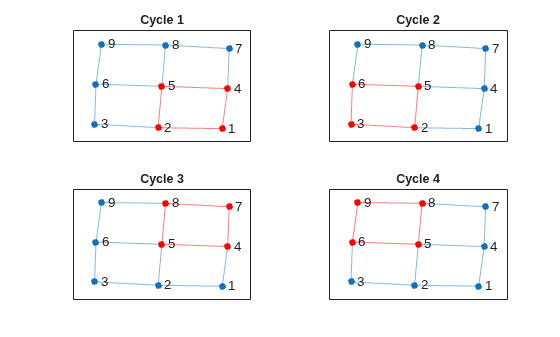 Figure contains 4 axes objects. Axes object 1 with title Cycle 1 contains an object of type graphplot. Axes object 2 with title Cycle 2 contains an object of type graphplot. Axes object 3 with title Cycle 3 contains an object of type graphplot. Axes object 4 with title Cycle 4 contains an object of type graphplot.