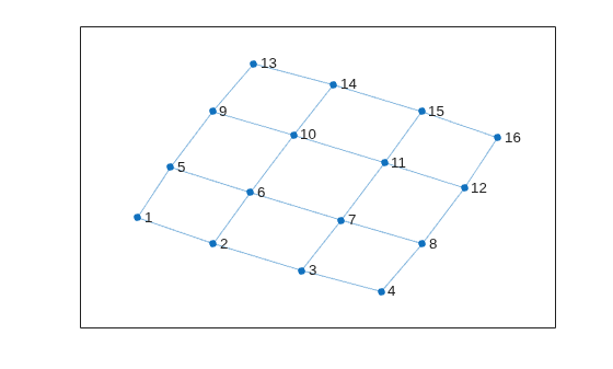 Figure contains an axes object. The axes object contains an object of type graphplot.