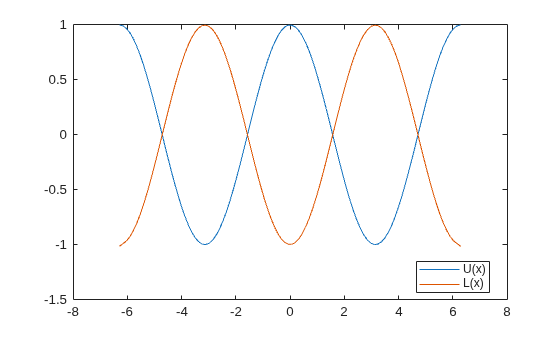 Figure contains an axes object. The axes object contains 2 objects of type line. These objects represent U(x), L(x).