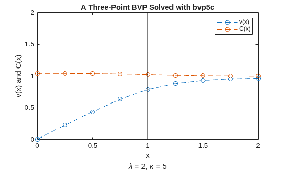 Solve BVP with Multiple Boundary Conditions