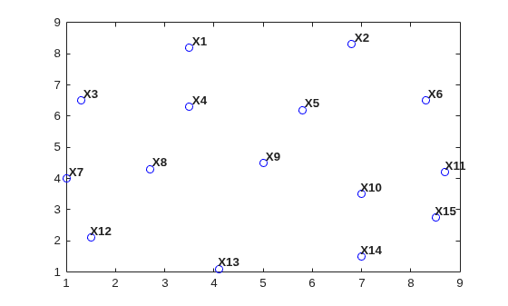 Fifteen points labeled X1 through X15 plotted in a 2-D region