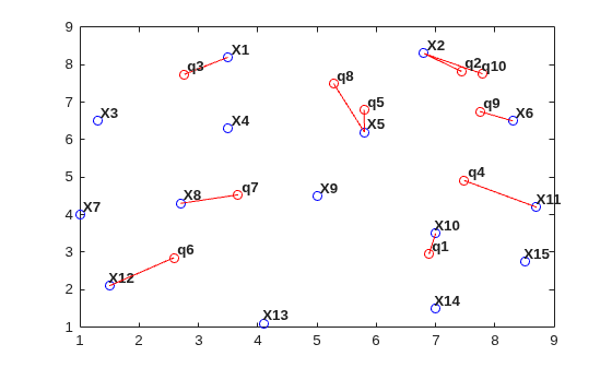 Points X1–X15 with red query points q1–q10 connected by red lines to their nearest neighbors