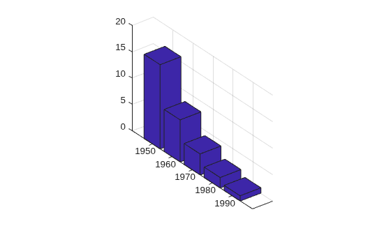 Figure contains an axes object. The axes object contains an object of type surface.