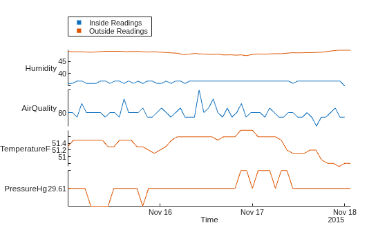 Figure contains an object of type stackedplot.