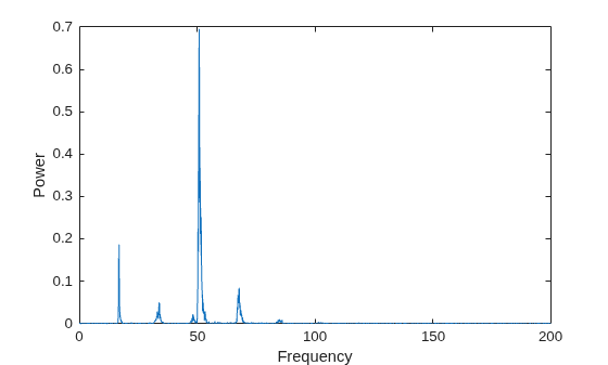 Figure contains an axes object. The axes object with xlabel Frequency, ylabel Power contains an object of type line.