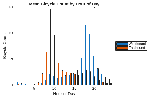 Figure contains an axes object. The axes object with title Mean Bicycle Count by Hour of Day, xlabel Hour of Day, ylabel Bicycle Count contains 2 objects of type bar. These objects represent Westbound, Eastbound.
