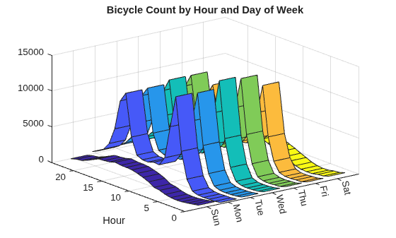 Figure contains an axes object. The axes object with title Bicycle Count by Hour and Day of Week, ylabel Hour contains 7 objects of type surface.