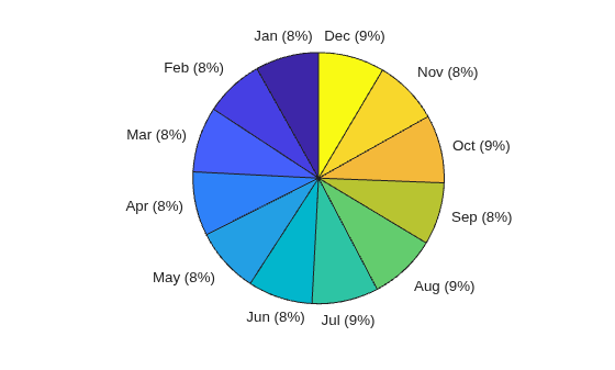 Figure contains an axes object. The hidden axes object contains 24 objects of type patch, text. These objects represent Jan, Feb, Mar, Apr, May, Jun, Jul, Aug, Sep, Oct, Nov, Dec.