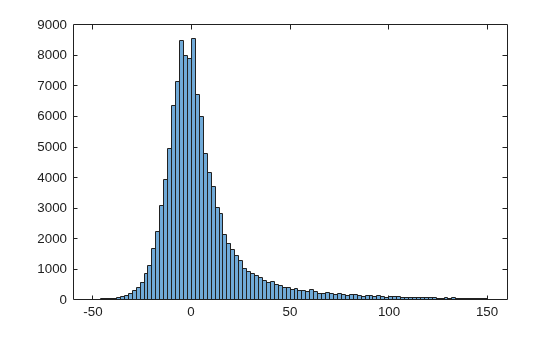 Figure contains an axes object. The axes object contains an object of type histogram.