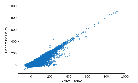 Figure contains an axes object. The axes object with xlabel Arrival Delay, ylabel Departure Delay contains an object of type scatter.