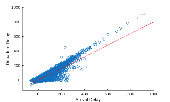 Figure contains an axes object. The axes object with xlabel Arrival Delay, ylabel Departure Delay contains 2 objects of type scatter, line.