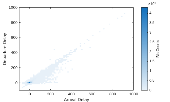 Figure contains an axes object. The axes object with xlabel Arrival Delay, ylabel Departure Delay contains an object of type binscatter.