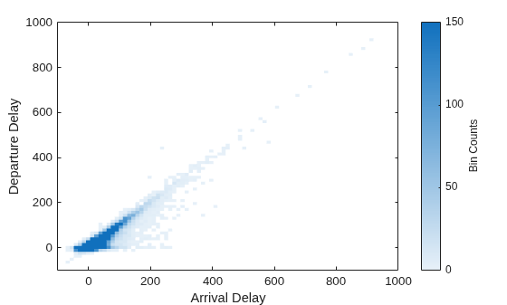 Figure contains an axes object. The axes object with xlabel Arrival Delay, ylabel Departure Delay contains an object of type binscatter.