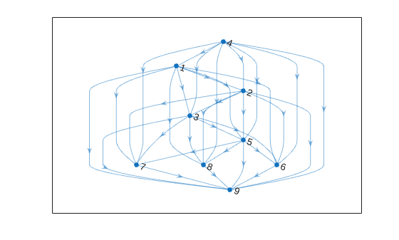 Figure contains an axes object. The axes object contains an object of type graphplot.
