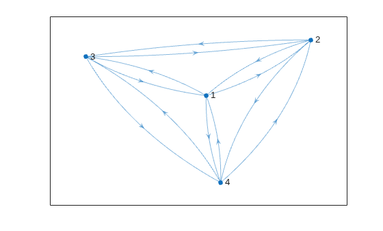 Figure contains an axes object. The axes object contains an object of type graphplot.