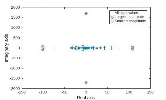 Figure contains an axes object. The axes object with xlabel Real axis, ylabel Imaginary axis contains 3 objects of type line. One or more of the lines displays its values using only markers These objects represent All eigenvalues, Largest magnitude, Smallest magnitude.