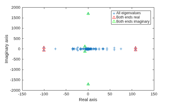 Figure contains an axes object. The axes object with xlabel Real axis, ylabel Imaginary axis contains 3 objects of type line. One or more of the lines displays its values using only markers These objects represent All eigenvalues, Both ends real, Both ends imaginary.