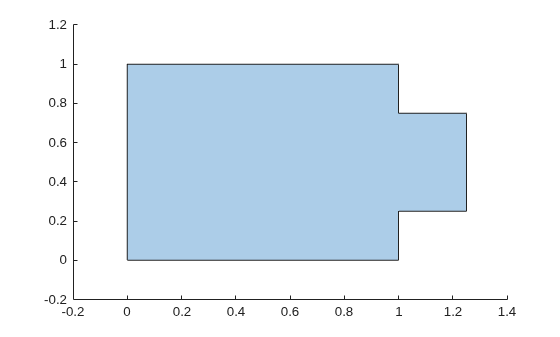 Union of the two squares, forming a polygon that extends the unit square with a rectangular bump on the right side