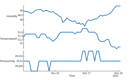 Figure contains an object of type stackedplot.