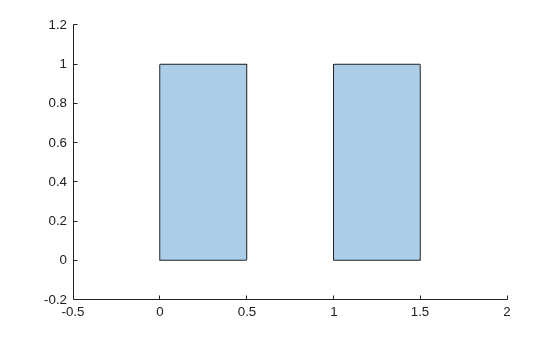 Two separate rectangular regions showing the exclusive OR of two overlapping unit squares