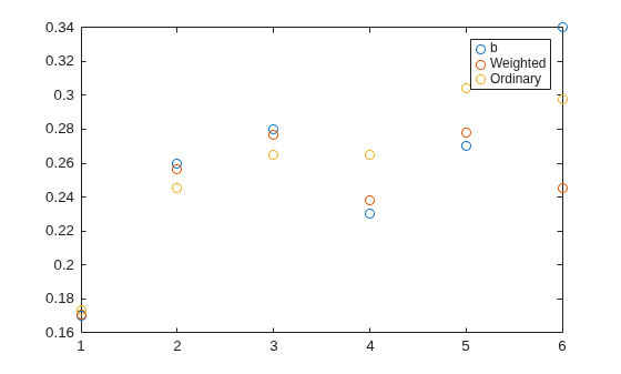 Figure contains an axes object. The axes object contains 3 objects of type line. One or more of the lines displays its values using only markers These objects represent b, Weighted, Ordinary.