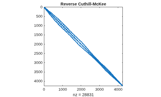 Figure contains an axes object. The axes object with title Reverse Cuthill-McKee, xlabel nz = 28831 contains a line object which displays its values using only markers.