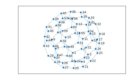 Figure contains an axes object. The axes object contains an object of type graphplot.
