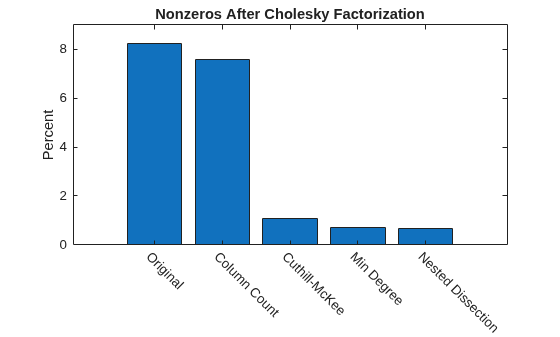 Figure contains an axes object. The axes object with title Nonzeros After Cholesky Factorization, ylabel Percent contains an object of type bar.