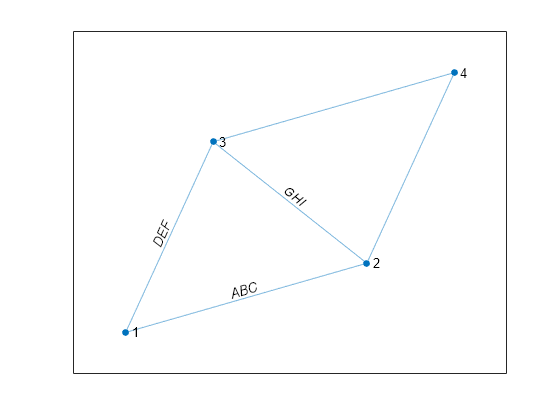 Figure contains an axes object. The axes object contains an object of type graphplot.