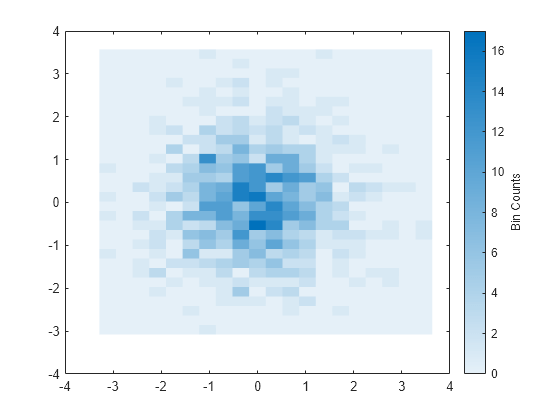 Figure contains an axes object. The axes object contains an object of type binscatter.