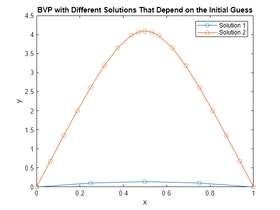 solving boundary value problems in matlab