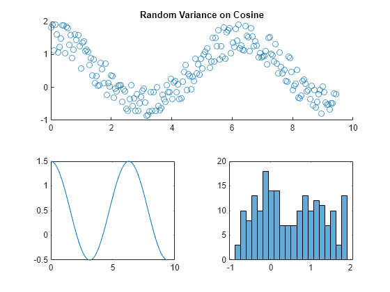 Figure contains 3 axes objects. Axes object 1 with title Random Variance on Cosine contains an object of type scatter. Axes object 2 contains an object of type line. Axes object 3 contains an object of type histogram.