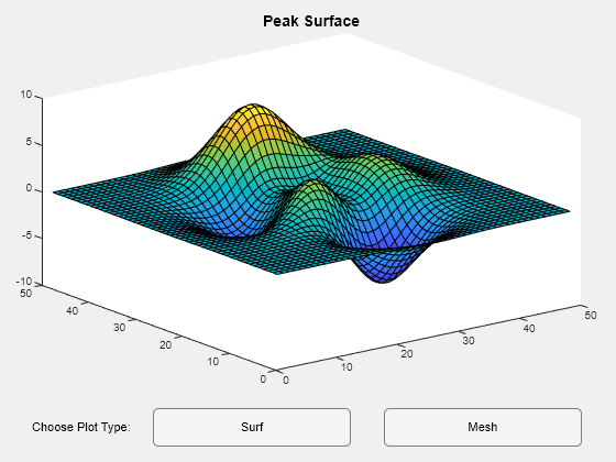 Figure contains an axes object and other objects of type uilabel, uibutton. The axes object with title Peak Surface contains an object of type surface.