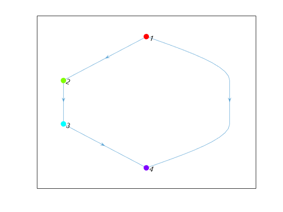 Figure contains an axes object. The axes object contains an object of type graphplot.