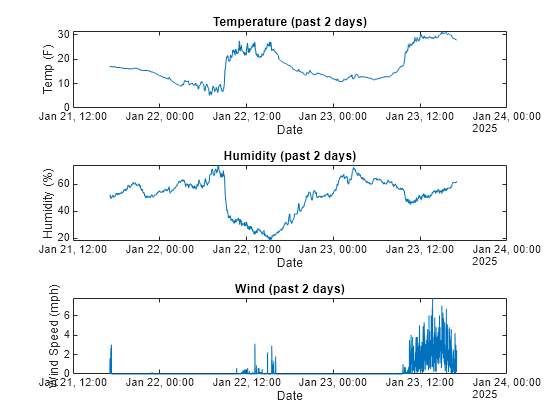 Figure contains 3 axes objects. Axes object 1 with title Temperature (past 2 days), xlabel Date, ylabel Temp (F) contains an object of type line. Axes object 2 with title Humidity (past 2 days), xlabel Date, ylabel Humidity (%) contains an object of type line. Axes object 3 with title Wind (past 2 days), xlabel Date, ylabel Wind Speed (mph) contains an object of type line.