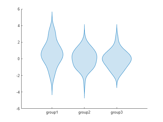 Figure contains an axes object. The axes object contains an object of type violinplot.