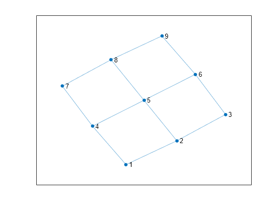 Figure contains an axes object. The axes object contains an object of type graphplot.