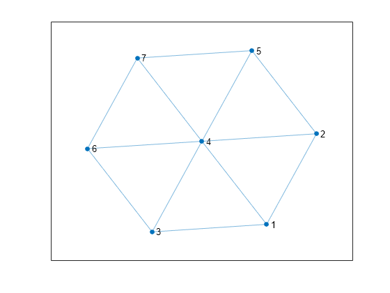 Figure contains an axes object. The axes object contains an object of type graphplot.