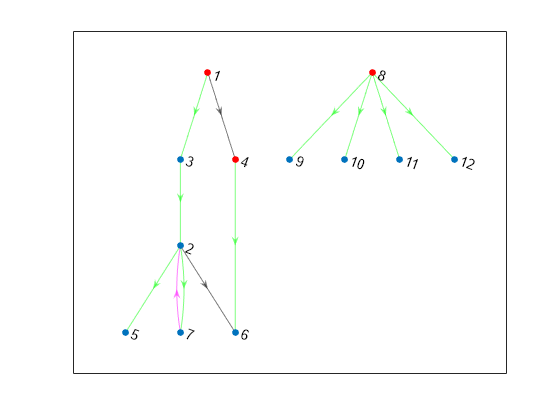 Figure contains an axes object. The axes object contains an object of type graphplot.