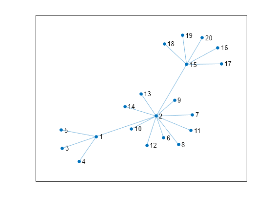 Figure contains an axes object. The axes object contains an object of type graphplot.