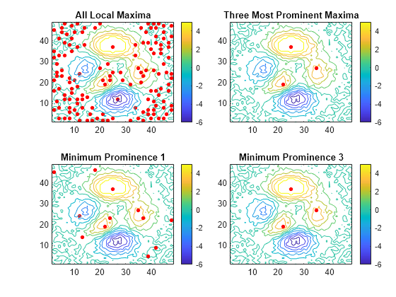 Figure contains 4 axes objects. Axes object 1 with title All Local Maxima contains 2 objects of type contour, line. One or more of the lines displays its values using only markers Axes object 2 with title Three Most Prominent Maxima contains 2 objects of type contour, line. One or more of the lines displays its values using only markers Axes object 3 with title Minimum Prominence 1 contains 2 objects of type contour, line. One or more of the lines displays its values using only markers Axes object 4 with title Minimum Prominence 3 contains 2 objects of type contour, line. One or more of the lines displays its values using only markers