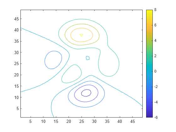 Figure contains an axes object. The axes object contains an object of type contour.