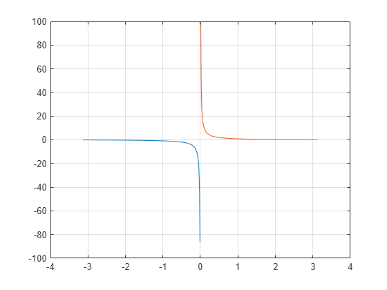 Figure contains an axes object. The axes object contains 2 objects of type line.