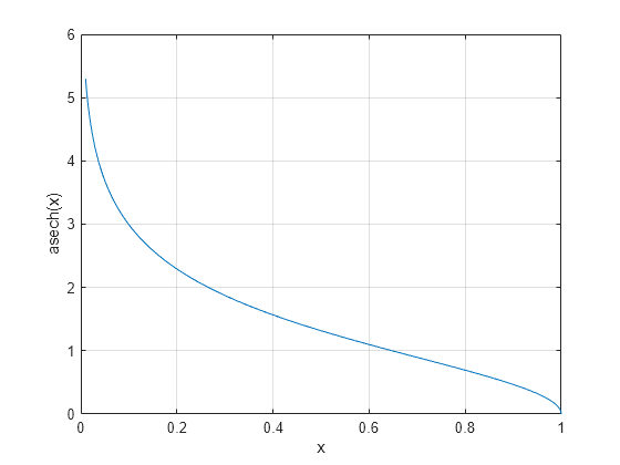 Figure contains an axes object. The axes object with xlabel x, ylabel asech(x) contains an object of type line.