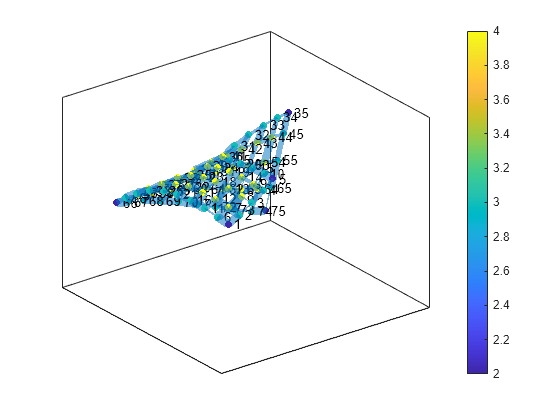 Figure contains an axes object. The axes object contains an object of type graphplot.