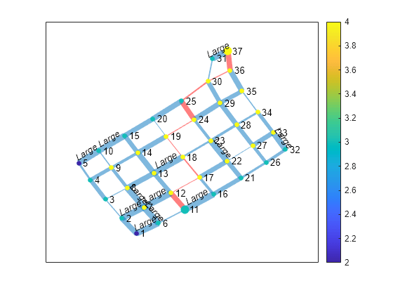 Figure contains an axes object. The axes object contains an object of type graphplot.