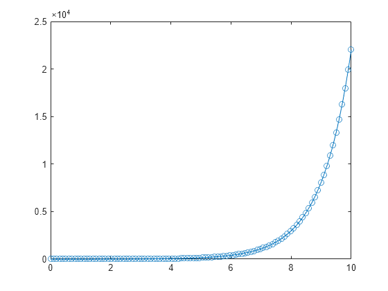 Figure contains an axes object. The axes object contains an object of type line.