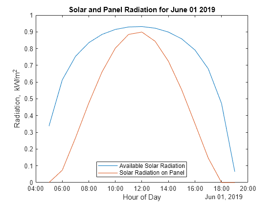 Figure contains an axes object. The axes object with title Solar and Panel Radiation for June 01 2019, xlabel Hour of Day, ylabel Radiation, kW/m Squared baseline contains 2 objects of type line. These objects represent Available Solar Radiation, Solar Radiation on Panel.