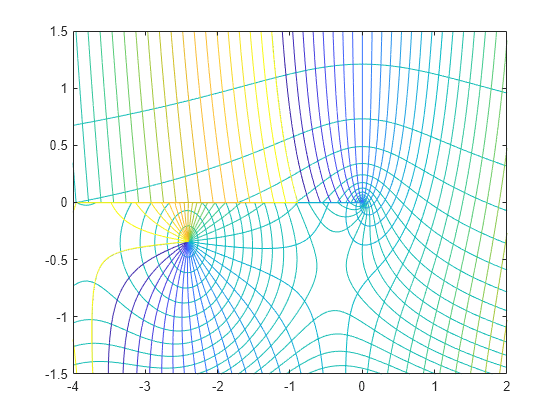 Figure contains an axes object. The axes object contains 2 objects of type contour.